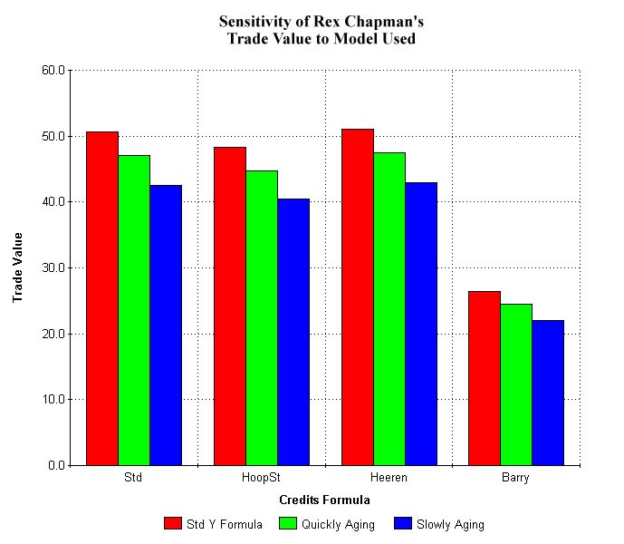 Chapman Sensitivity