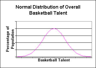 Bell Curve of talent in the overall population