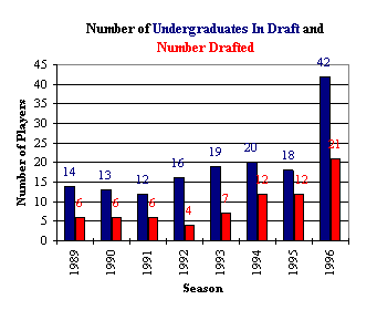 Undergraduates in Draft and Drafted