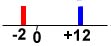 2 point distribution