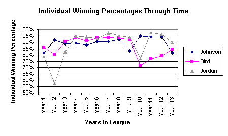 Win% thru time for players