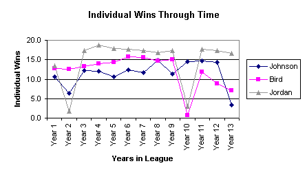 Win% thru time for players