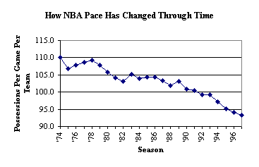 NBA Pace Through Time