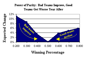 Power of Parity