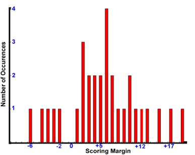 Scoring Margin Distribution