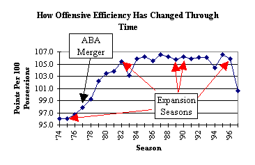 NBA Efficiency Through Time