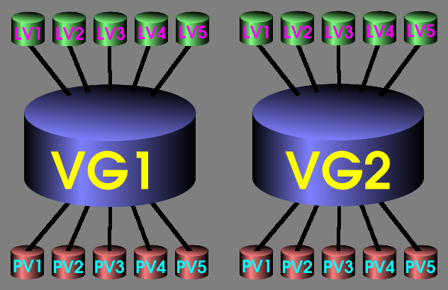 Logical Overview of LVM